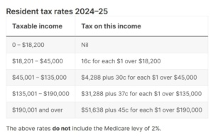 Tax Rates 2025